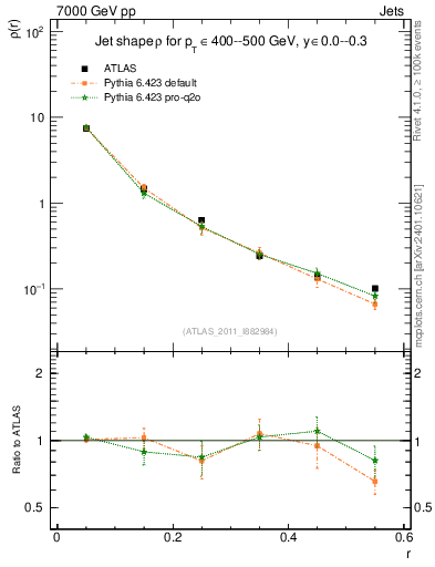 Plot of js_diff in 7000 GeV pp collisions