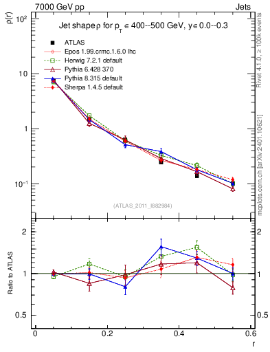 Plot of js_diff in 7000 GeV pp collisions