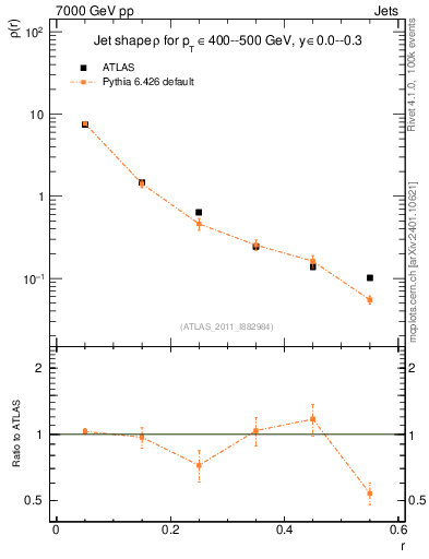 Plot of js_diff in 7000 GeV pp collisions