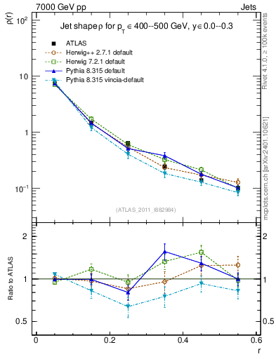 Plot of js_diff in 7000 GeV pp collisions