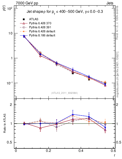 Plot of js_diff in 7000 GeV pp collisions
