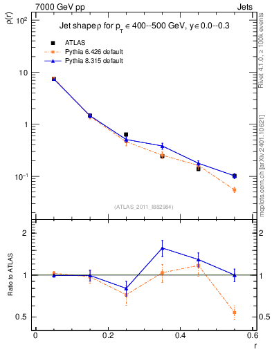 Plot of js_diff in 7000 GeV pp collisions