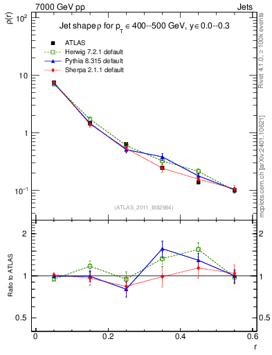 Plot of js_diff in 7000 GeV pp collisions