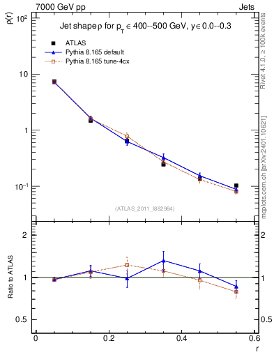 Plot of js_diff in 7000 GeV pp collisions
