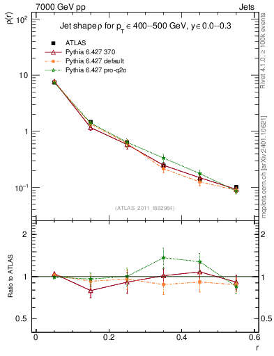 Plot of js_diff in 7000 GeV pp collisions