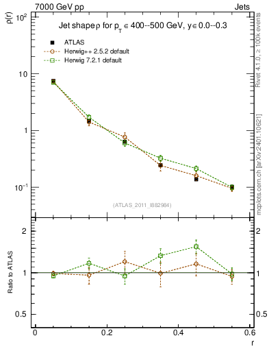 Plot of js_diff in 7000 GeV pp collisions