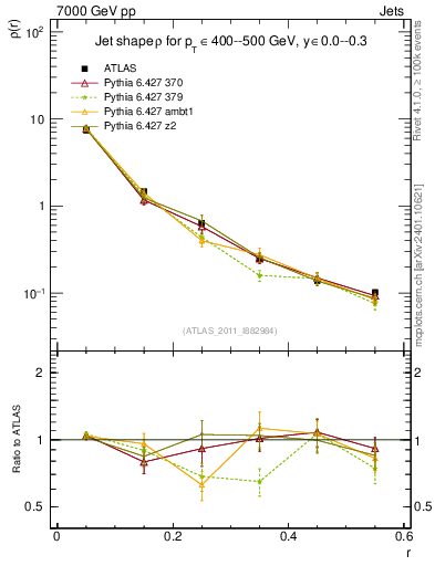 Plot of js_diff in 7000 GeV pp collisions
