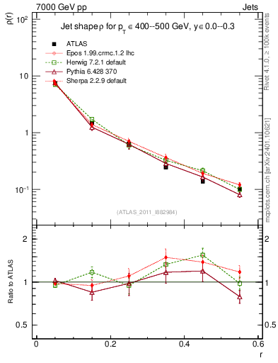Plot of js_diff in 7000 GeV pp collisions