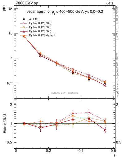 Plot of js_diff in 7000 GeV pp collisions