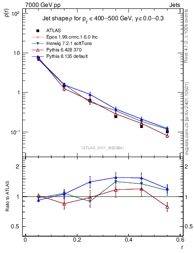 Plot of js_diff in 7000 GeV pp collisions