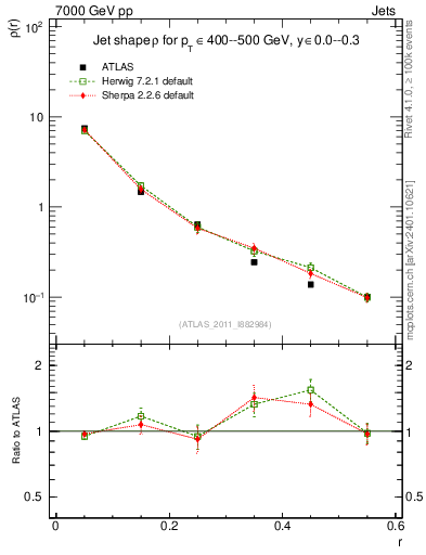 Plot of js_diff in 7000 GeV pp collisions