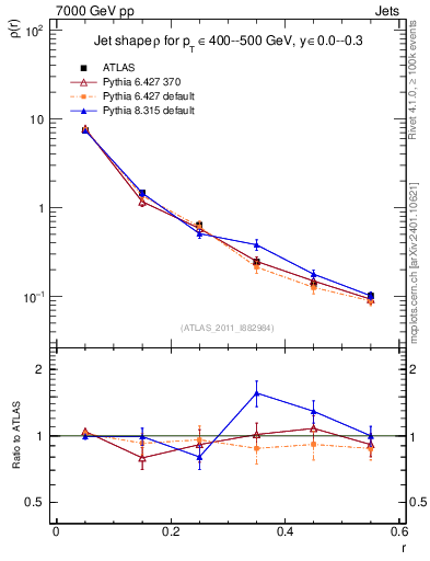 Plot of js_diff in 7000 GeV pp collisions