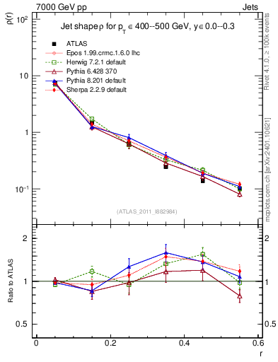 Plot of js_diff in 7000 GeV pp collisions