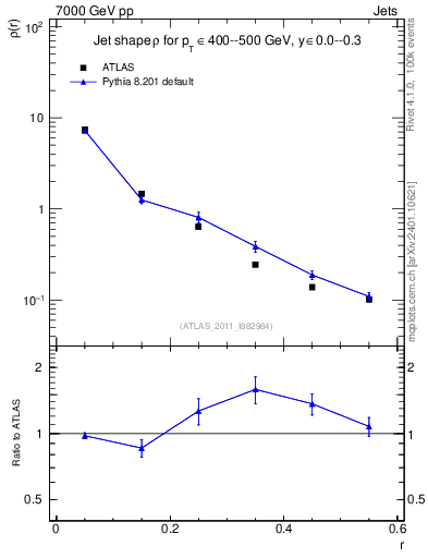 Plot of js_diff in 7000 GeV pp collisions