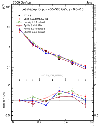 Plot of js_diff in 7000 GeV pp collisions