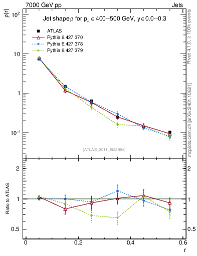 Plot of js_diff in 7000 GeV pp collisions