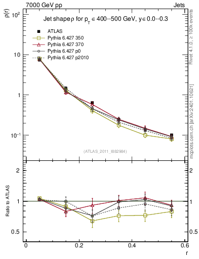 Plot of js_diff in 7000 GeV pp collisions