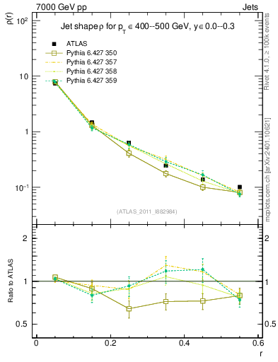 Plot of js_diff in 7000 GeV pp collisions