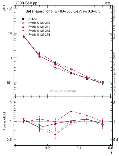 Plot of js_diff in 7000 GeV pp collisions
