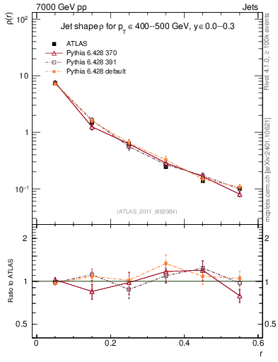 Plot of js_diff in 7000 GeV pp collisions