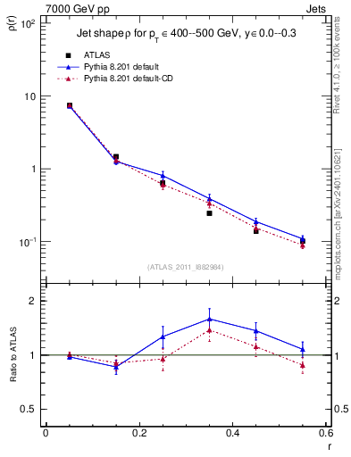 Plot of js_diff in 7000 GeV pp collisions