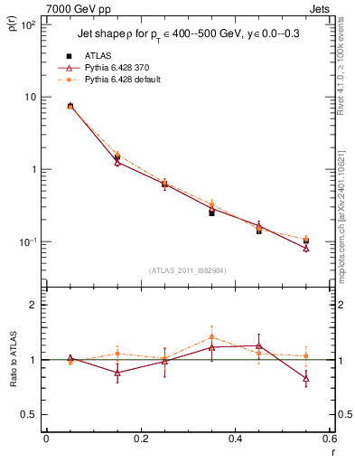 Plot of js_diff in 7000 GeV pp collisions
