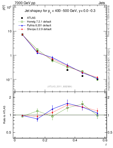 Plot of js_diff in 7000 GeV pp collisions