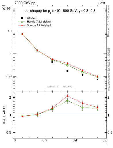 Plot of js_diff in 7000 GeV pp collisions