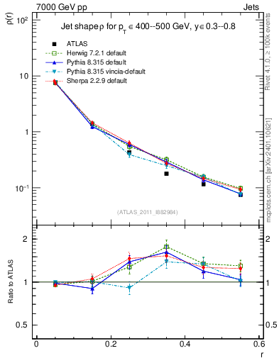 Plot of js_diff in 7000 GeV pp collisions