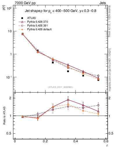 Plot of js_diff in 7000 GeV pp collisions
