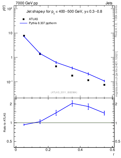 Plot of js_diff in 7000 GeV pp collisions