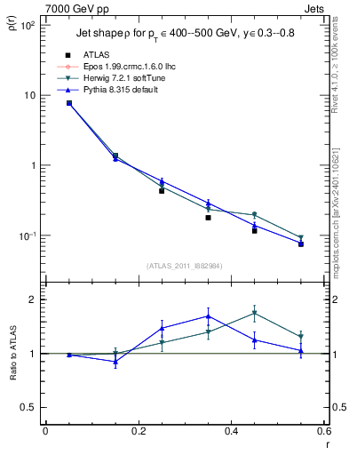 Plot of js_diff in 7000 GeV pp collisions
