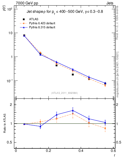 Plot of js_diff in 7000 GeV pp collisions