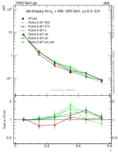 Plot of js_diff in 7000 GeV pp collisions