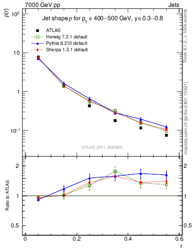 Plot of js_diff in 7000 GeV pp collisions