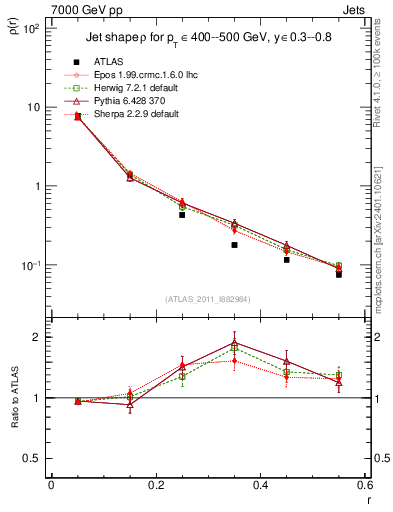 Plot of js_diff in 7000 GeV pp collisions