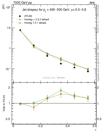 Plot of js_diff in 7000 GeV pp collisions