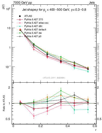 Plot of js_diff in 7000 GeV pp collisions