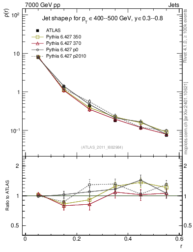 Plot of js_diff in 7000 GeV pp collisions