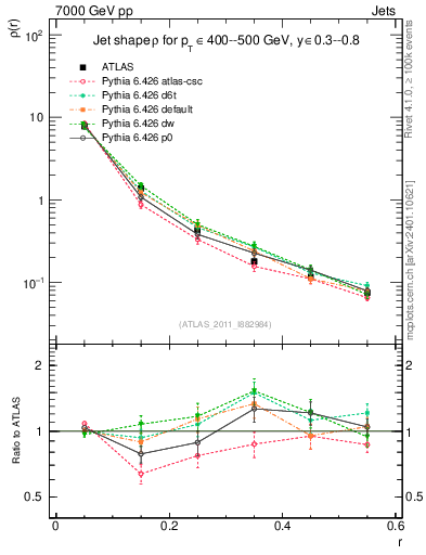 Plot of js_diff in 7000 GeV pp collisions