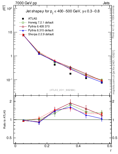 Plot of js_diff in 7000 GeV pp collisions