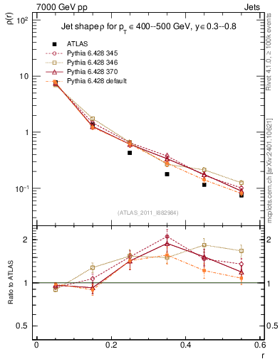 Plot of js_diff in 7000 GeV pp collisions