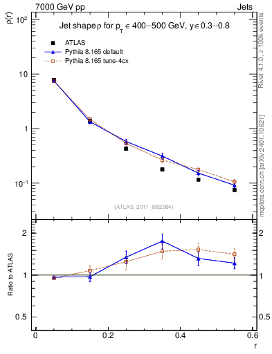 Plot of js_diff in 7000 GeV pp collisions