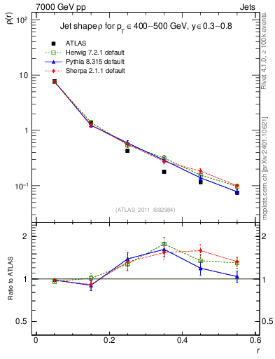 Plot of js_diff in 7000 GeV pp collisions