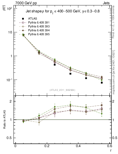 Plot of js_diff in 7000 GeV pp collisions