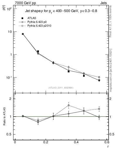Plot of js_diff in 7000 GeV pp collisions