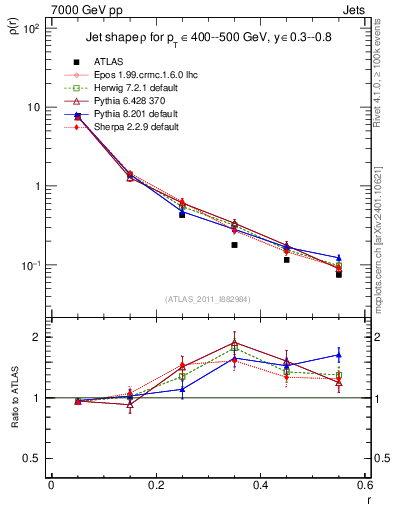 Plot of js_diff in 7000 GeV pp collisions