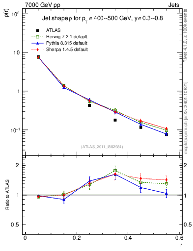 Plot of js_diff in 7000 GeV pp collisions