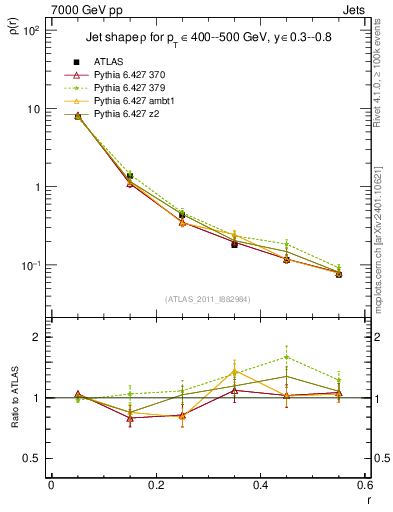 Plot of js_diff in 7000 GeV pp collisions