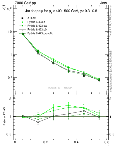 Plot of js_diff in 7000 GeV pp collisions